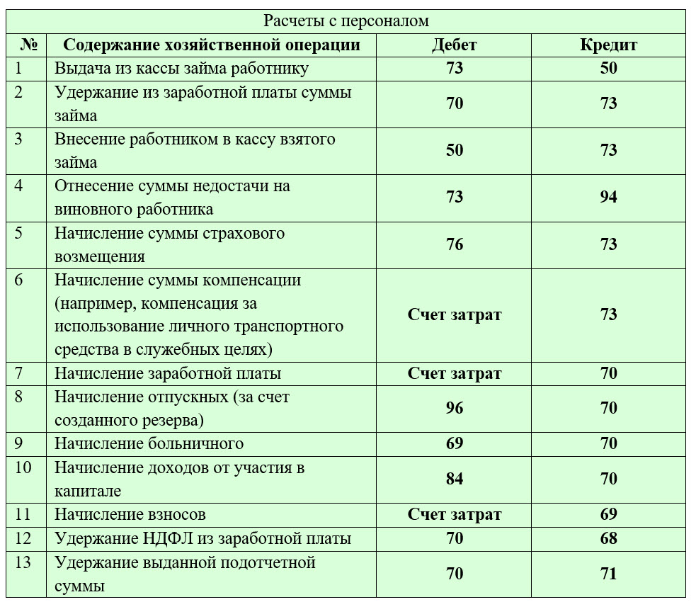 Бизнес карта проводки