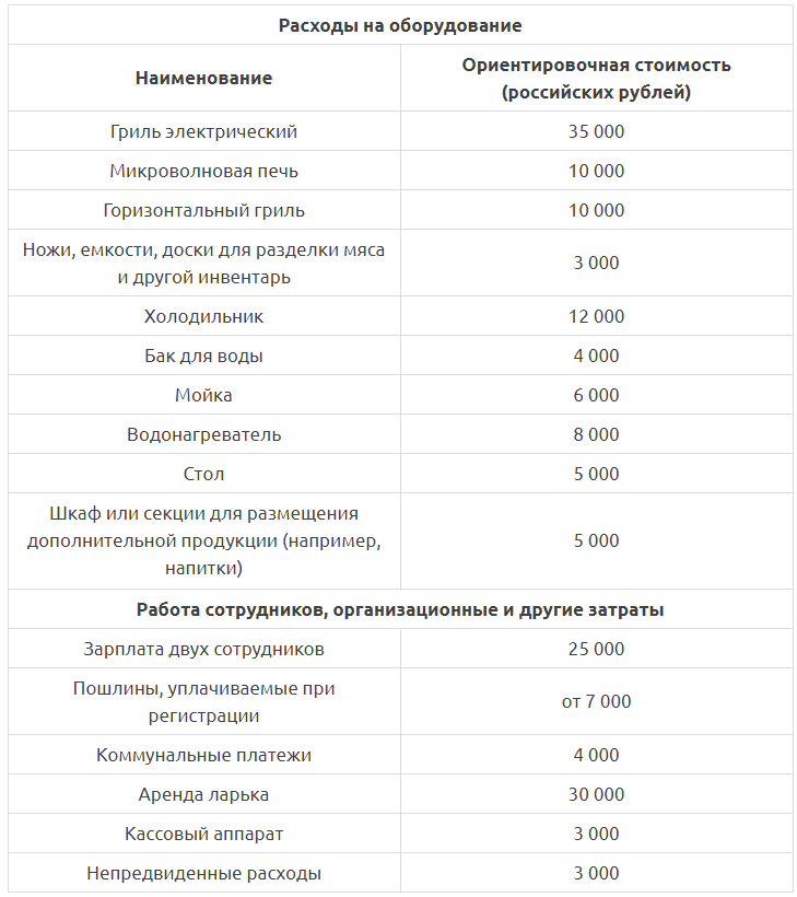 Открыть шаурму бизнес план