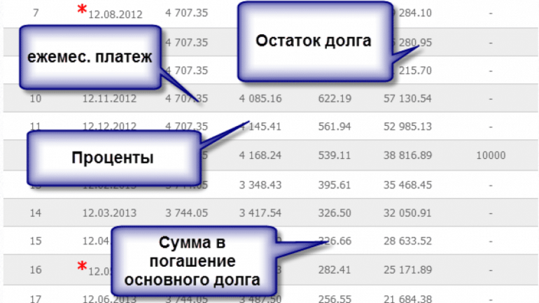 Уменьшенные суммы платежа. Остаток долга по кредиту. Остаток основного долга по кредиту это. Остаток задолженности по кредитной карте. Сумма основного долга по кредиту.