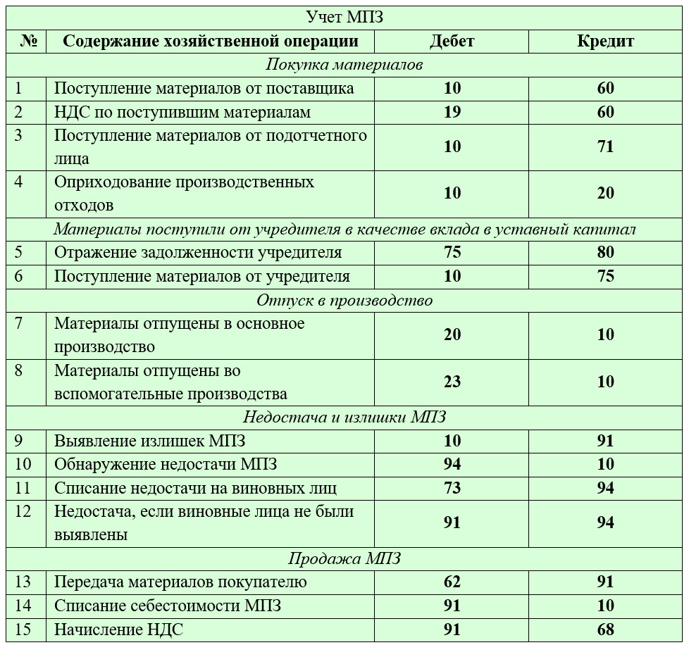 Образцы проводки. Типовые проводки по бухгалтерскому учету таблица. Типовые основные проводки бухгалтерского учета. Учет производственных запасов поводки. Стандартные проводки в бухгалтерском учете таблица.